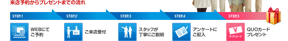 来店予約からプレゼントまでの流れ